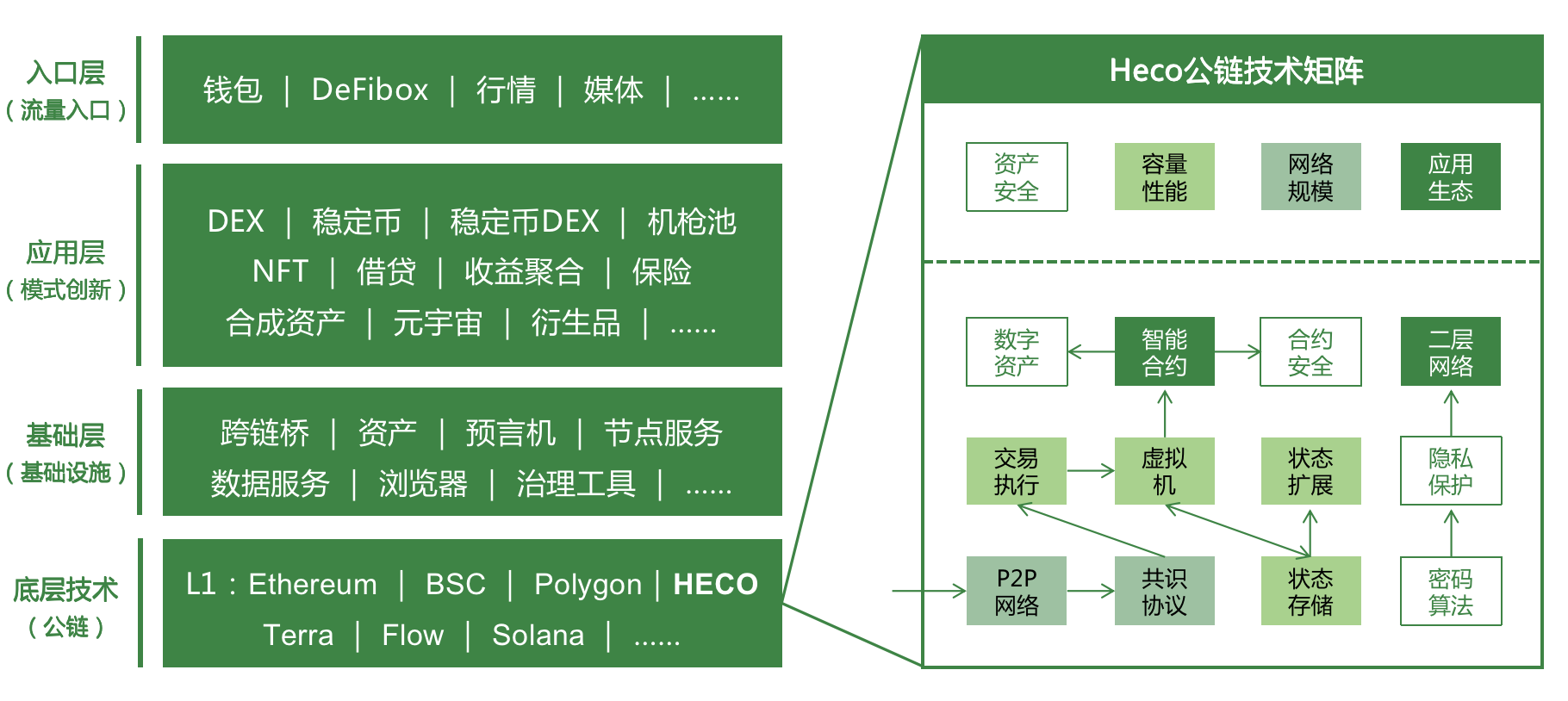Heco 技術負責人:公鏈架構優化的「新四化建設」
