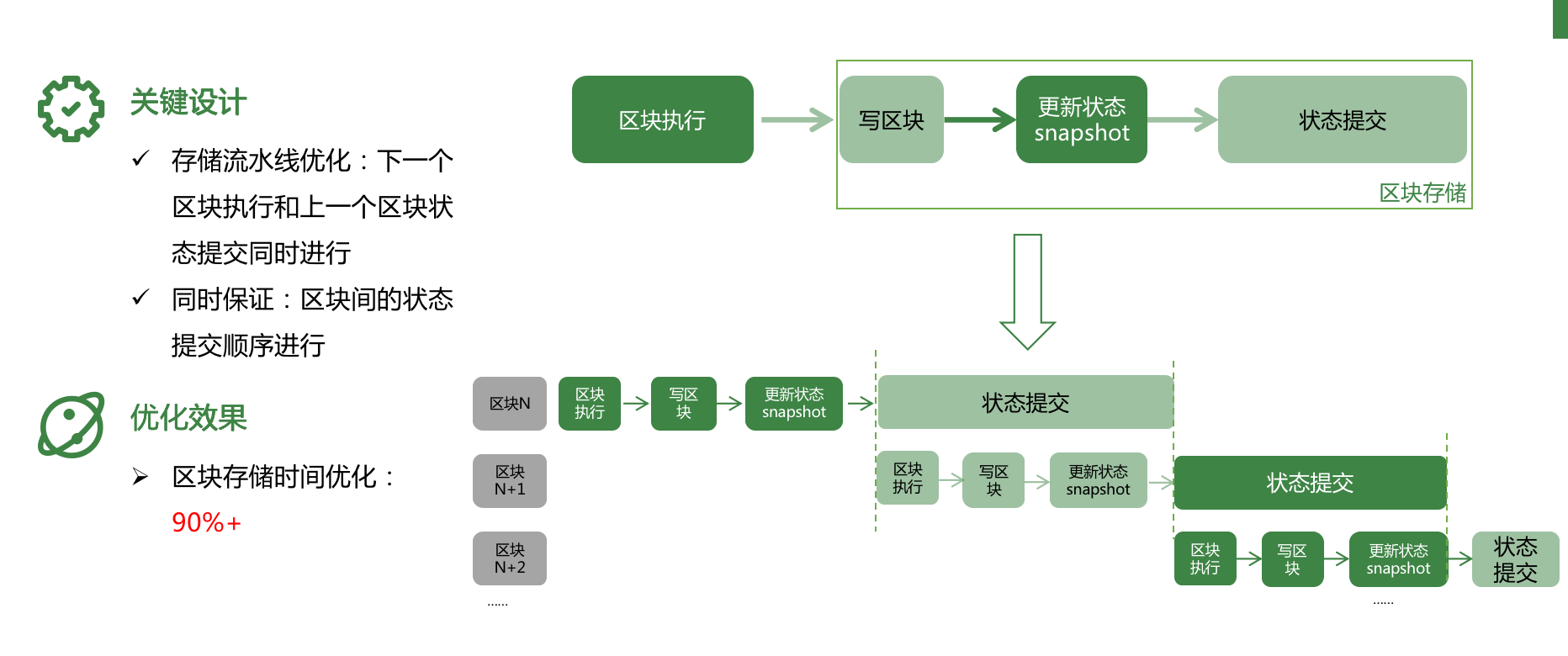 Heco 技術負責人:公鏈架構優化的「新四化建設」