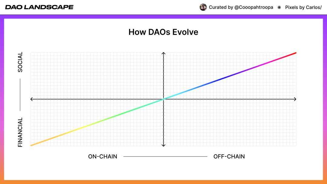 DAO 面面觀:類型、常用工具及演變歷史