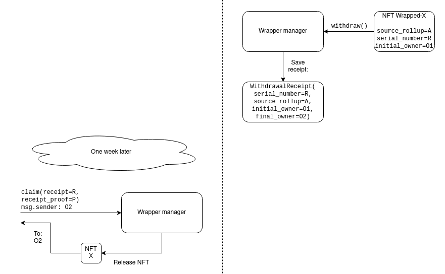 Vitalik Buterin:將 NFT 向 Layer 2 遷移,如何讓它們友好地跨 Rollup?