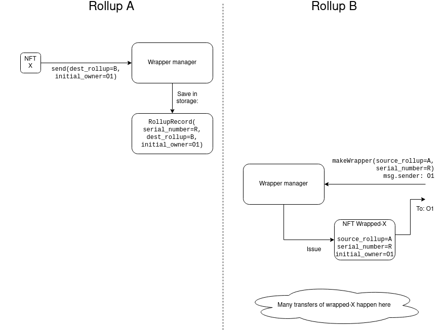 Vitalik Buterin:將 NFT 向 Layer 2 遷移,如何讓它們友好地跨 Rollup?