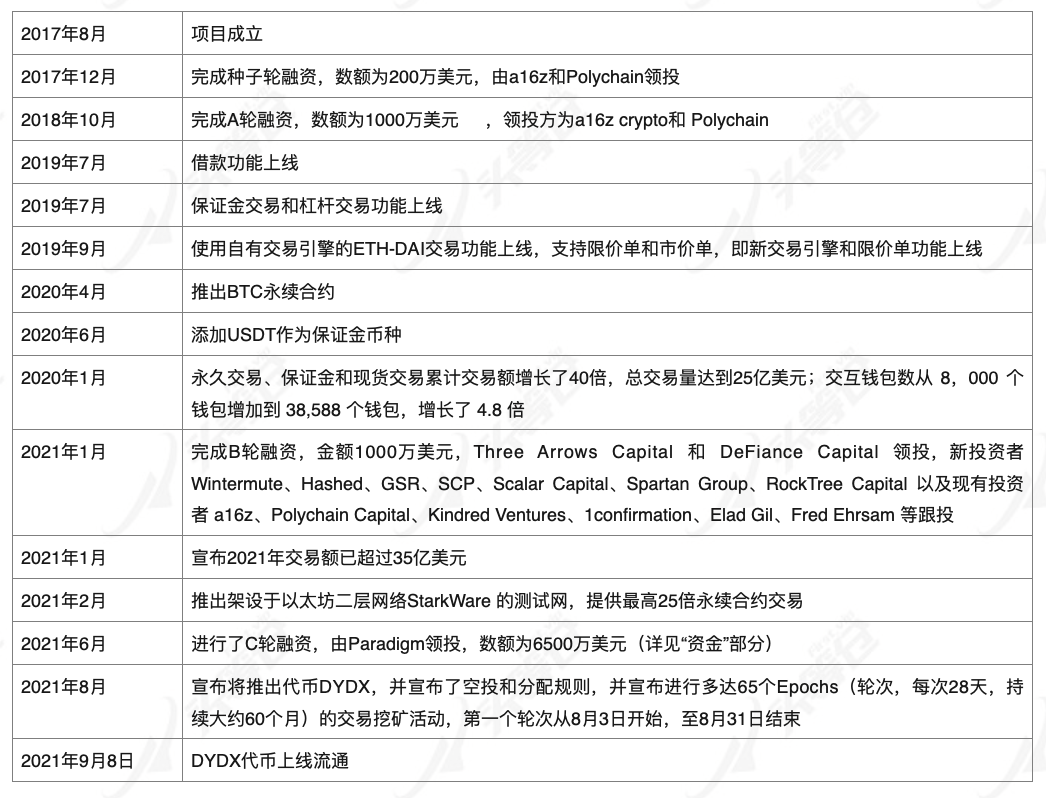 頭等倉:深度解析 DeFi 衍生品龍頭 dYdX 產品機制、發展現狀與經濟模型