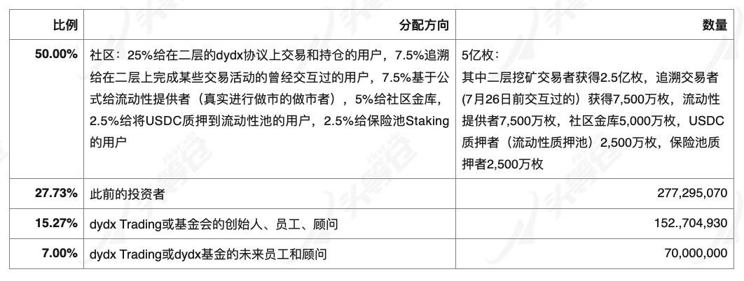 頭等倉:深度解析 DeFi 衍生品龍頭 dYdX 產品機制、發展現狀與經濟模型