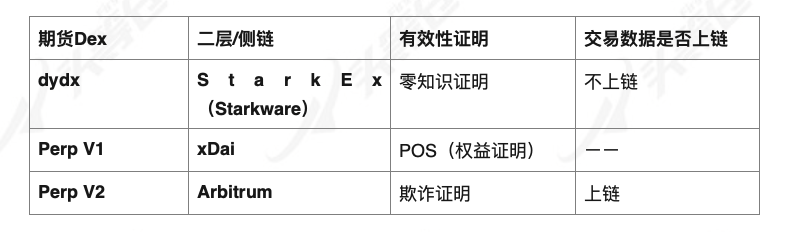 頭等倉:深度解析 DeFi 衍生品龍頭 dYdX 產品機制、發展現狀與經濟模型