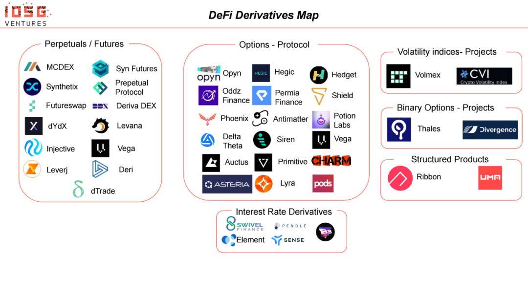 IOSG 深度研究 | 尋找 DeFi 的下一個爆發點