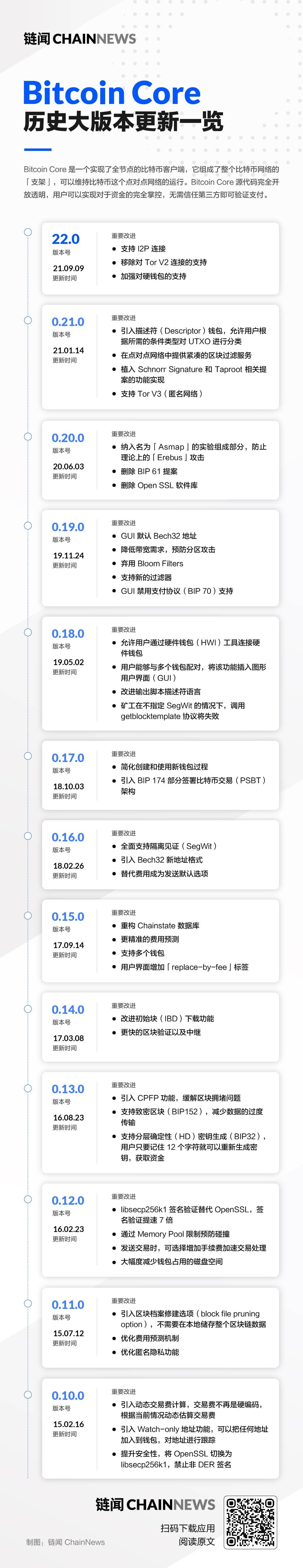 一張圖讀懂:Bitcoin Core 歷史大版本更新一覽
