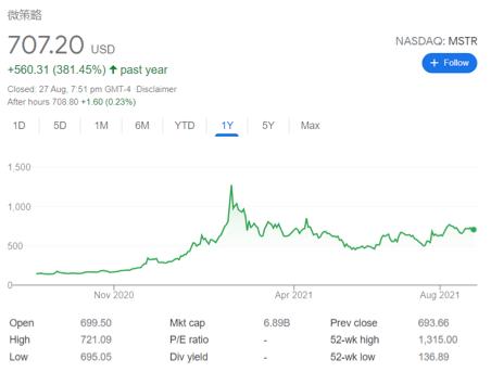 MicroStrategy、Tesla、Square……那些投資比特幣的大型企業近況如何?