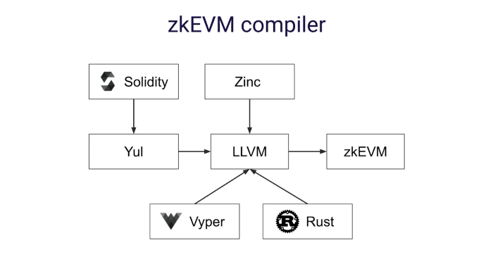 三分鐘讀懂 zkEVM:以太坊擴容方案的明珠