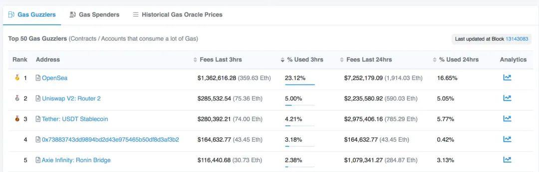 NFT 的 Gas 戰爭，有哪些解決方案？