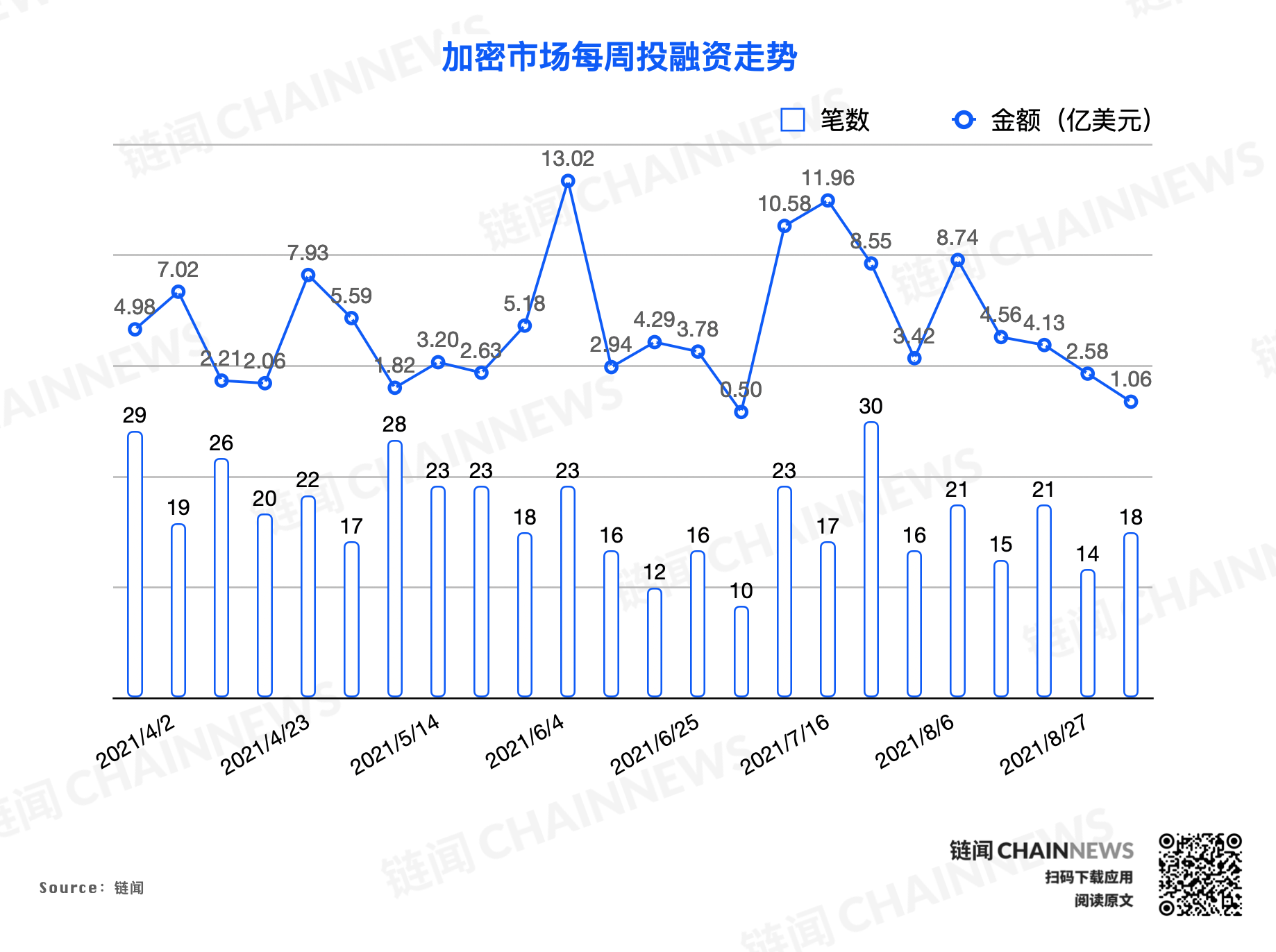 融資總額五周連降,一級市場加速入冬?| 投融資周報