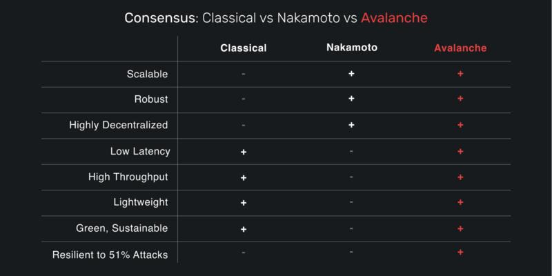 從基本面角度分析 Avalanche 二度爆發的原因