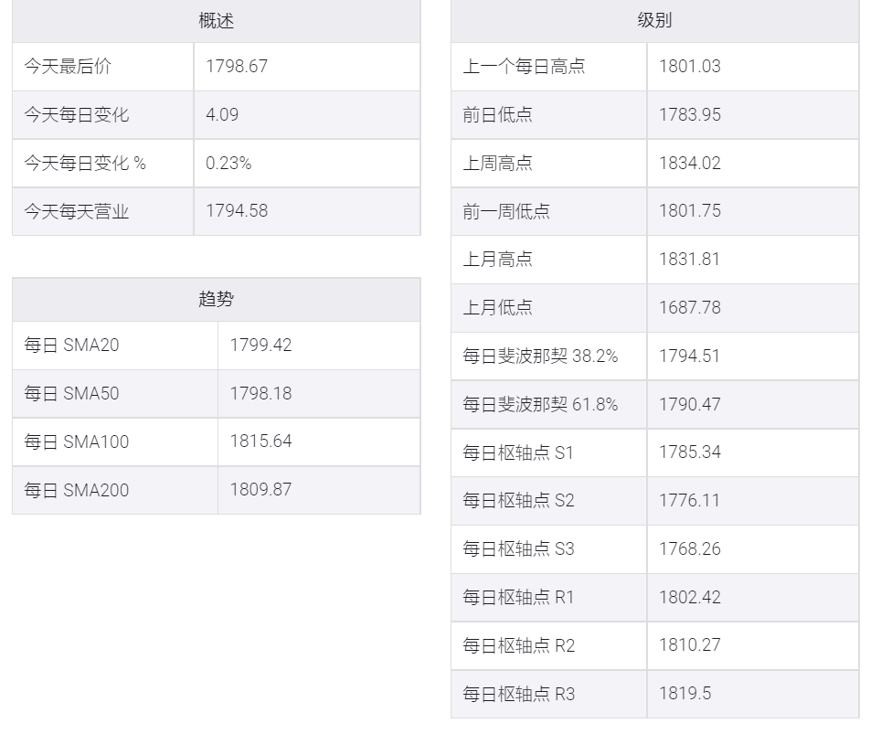 黃金/美元在1,800附近保持穩定,但上行空間似乎有限