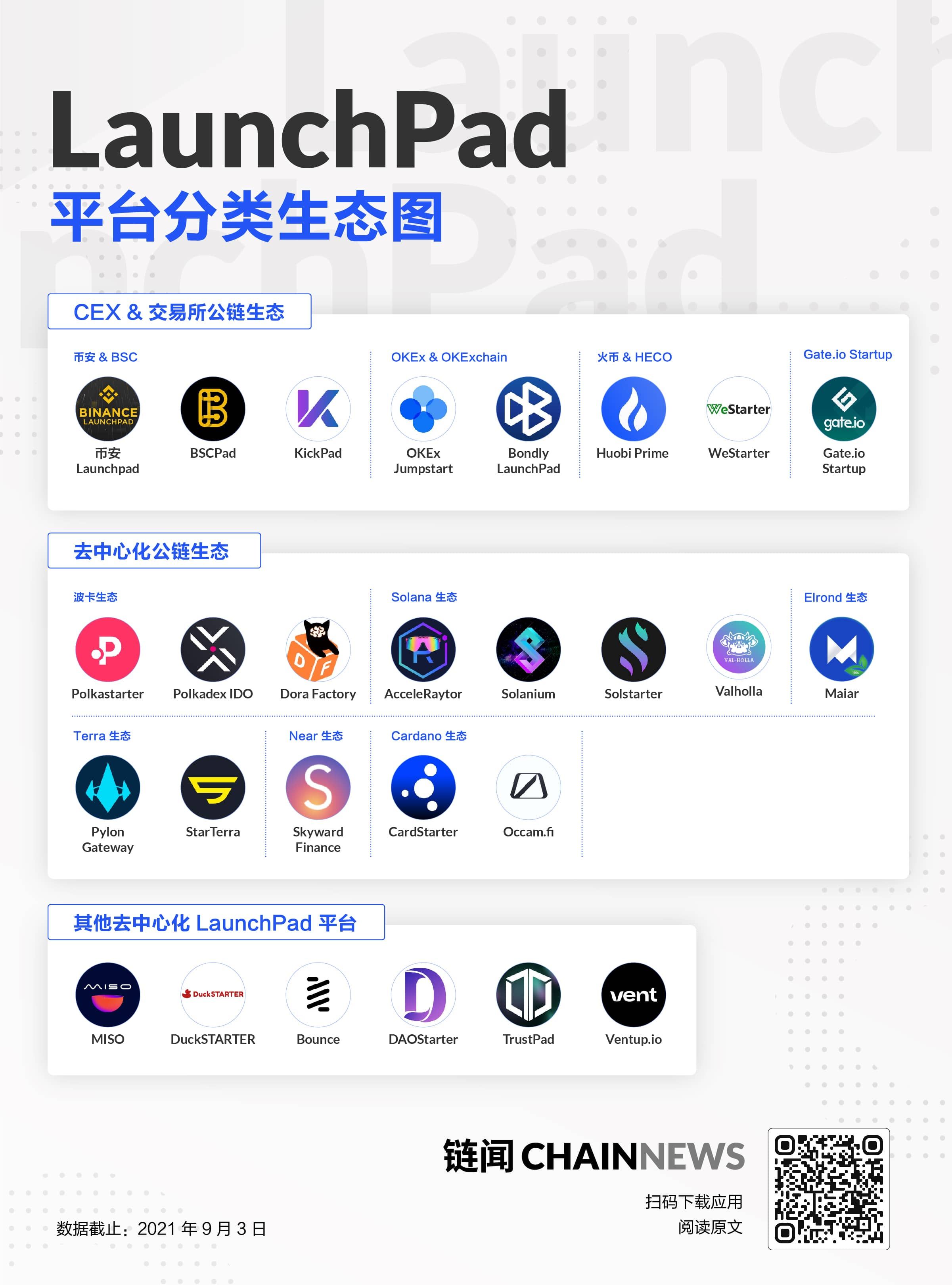 LaunchPad 一文速覽:連接「項目方」和「投資人」,成為加密生態愈發重要的「關鍵少數」