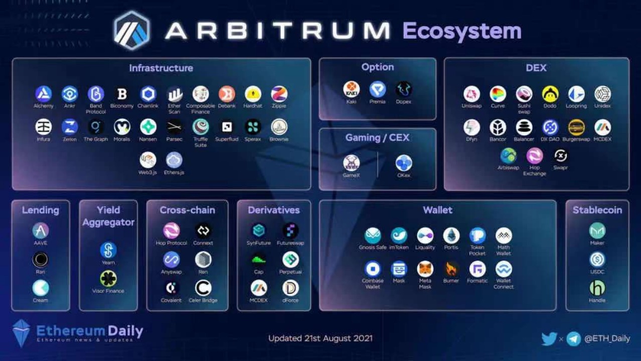 DeFi 資產保護指南|Arbitrum 上線熱度只增不減,土礦趁火打劫