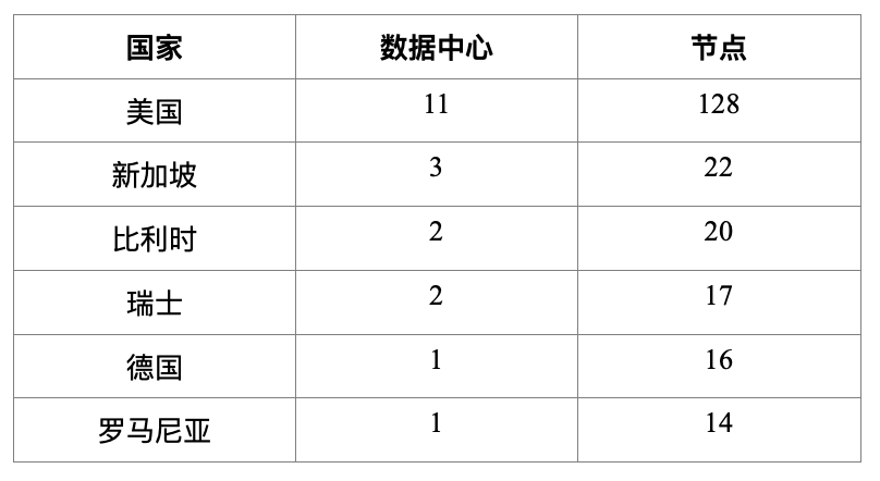 HashKey 郝凱:簡析 DFINITY 生態項目、特點與發展前景