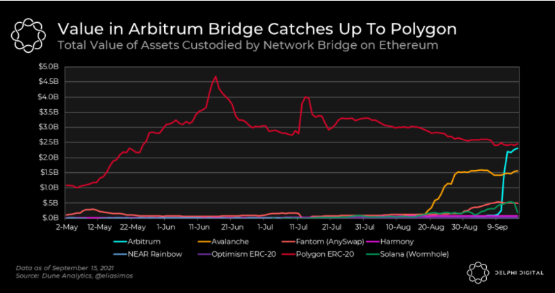 Delphi Digital:Arbitrium 橋活躍度飆升,對 DeFi 生態有何影響?