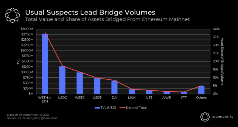 Delphi Digital:Arbitrium 橋活躍度飆升,對 DeFi 生態有何影響?