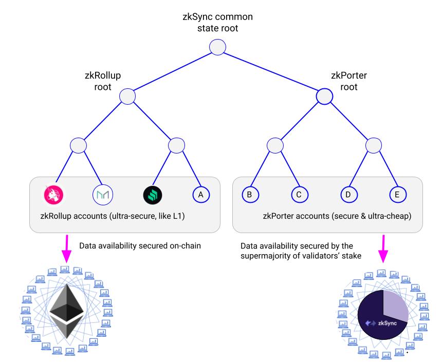 聽 Arbitrum 創始人談未來發展之路:與 Arbitrum One 并行的擴容技術已在路上