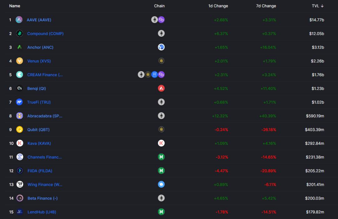 借貸新勢力崛起,一文讀懂 Euler、Qubit、Beta Finance 與 BENQI