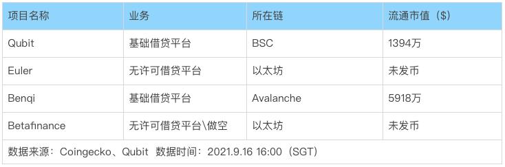 借貸新勢力崛起,一文讀懂 Euler、Qubit、Beta Finance 與 BENQI