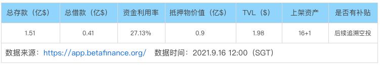 借貸新勢力崛起,一文讀懂 Euler、Qubit、Beta Finance 與 BENQI