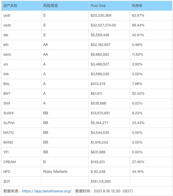借貸新勢力崛起,一文讀懂 Euler、Qubit、Beta Finance 與 BENQI
