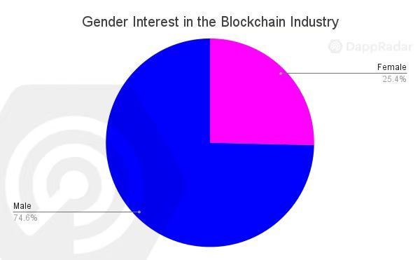 DappRadar:鏈上用戶的興趣正從 DeFi 轉向游戲和 NFT