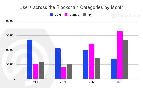 DappRadar:鏈上用戶的興趣正從 DeFi 轉向游戲和 NFT