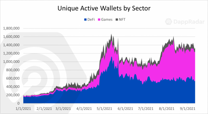 DappRadar:鏈上用戶的興趣正從 DeFi 轉向游戲和 NFT