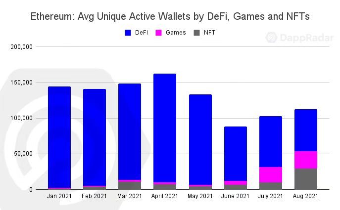 DappRadar:鏈上用戶的興趣正從 DeFi 轉向游戲和 NFT