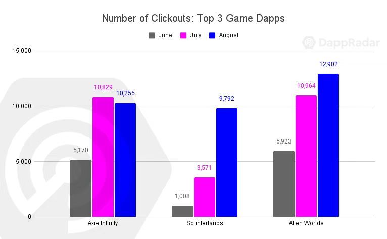 DappRadar:鏈上用戶的興趣正從 DeFi 轉向游戲和 NFT
