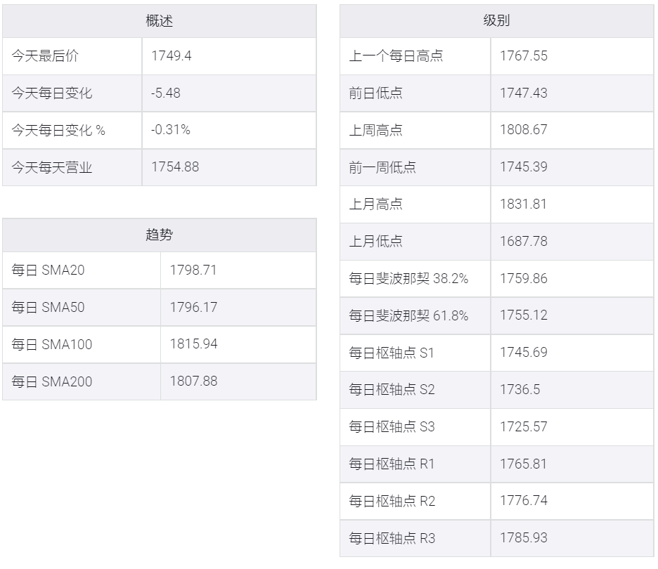 黃金/美元空頭觸及近1,750五周低點,關注美聯儲