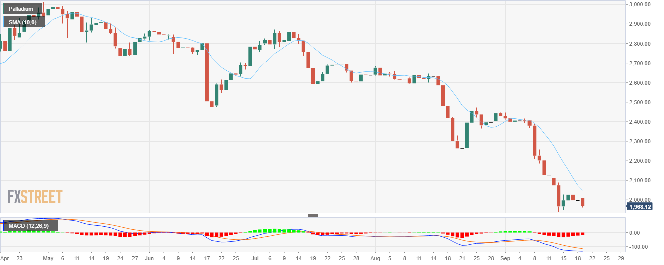 鈀金/美元自5月初來處于持續下行趨勢，收跌超過1%