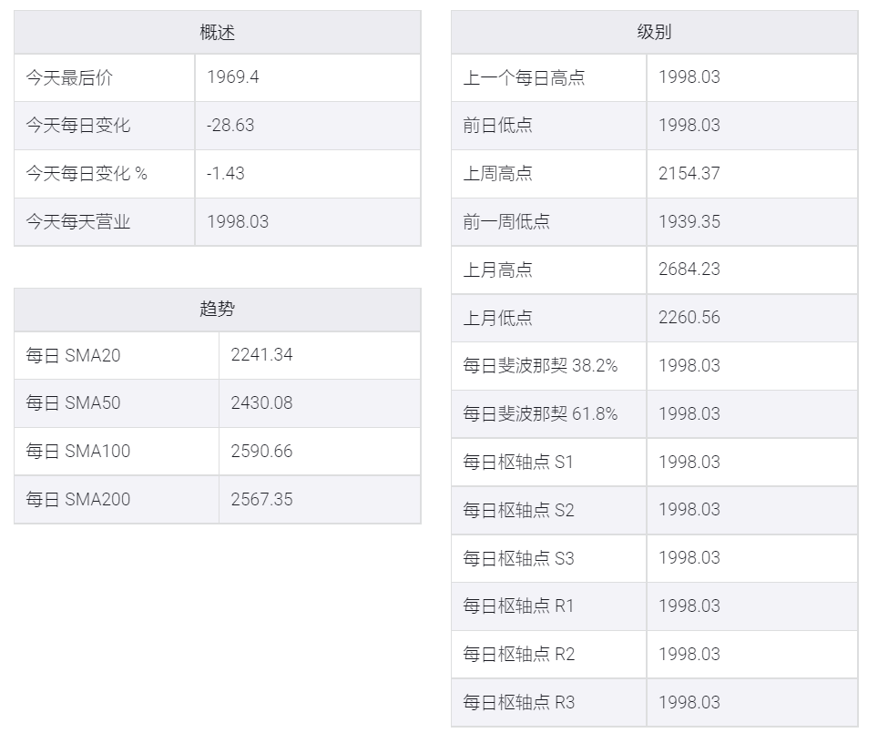 鈀金/美元自5月初來處于持續下行趨勢，收跌超過1%