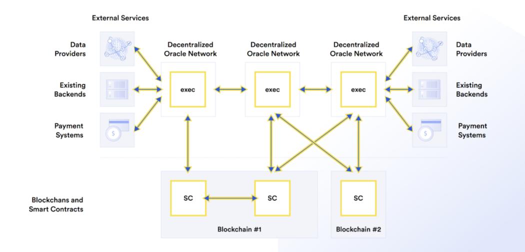 去中心化基礎設施如何實現 DApp 價值捕獲 (下)