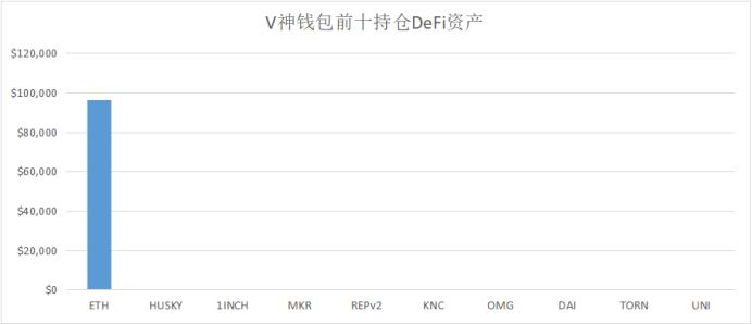 Vitalik、Alameda、a16z……這些 DeFi 巨鯨都持有哪些資產?