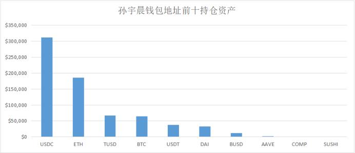 Vitalik、Alameda、a16z……這些 DeFi 巨鯨都持有哪些資產?