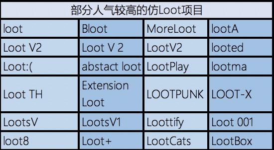 仿 Loot 平臺蜂擁而至, NFT 是新時代的郁金香嗎?