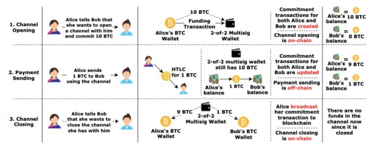 引介 | 借助閃電網絡網關,瞬時完成小額支付