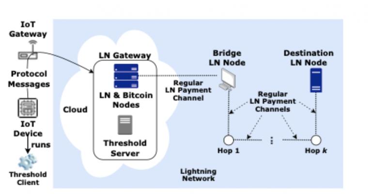 引介 | 借助閃電網絡網關,瞬時完成小額支付