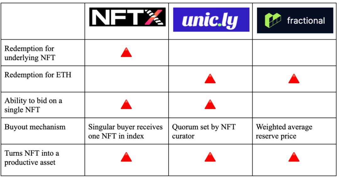 熱點 | NFT 碎片化生態:蓬勃發展的碎片化賽道