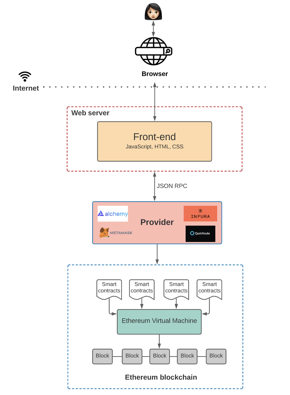 a16z 前合伙人:從架構角度深入解析 Web 3.0 與 Web 2.0 應用區別