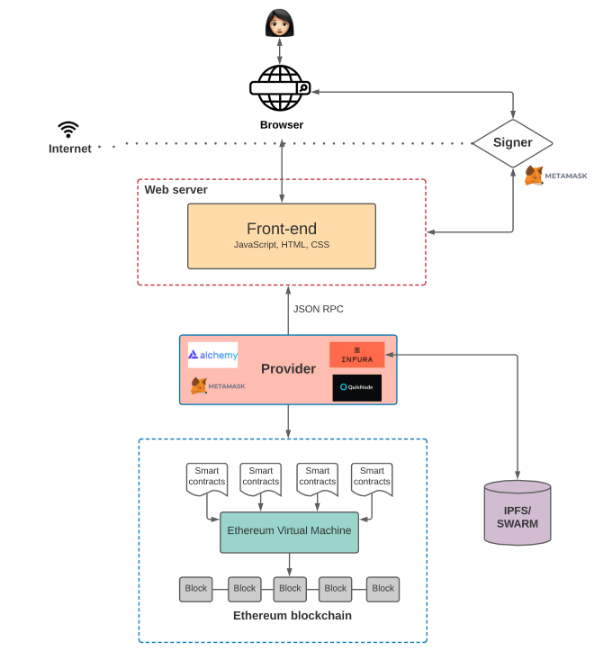 a16z 前合伙人:從架構角度深入解析 Web 3.0 與 Web 2.0 應用區別