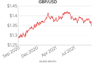 滯脹擔憂占據上風,英鎊跌至 2020 年以來的最低水平