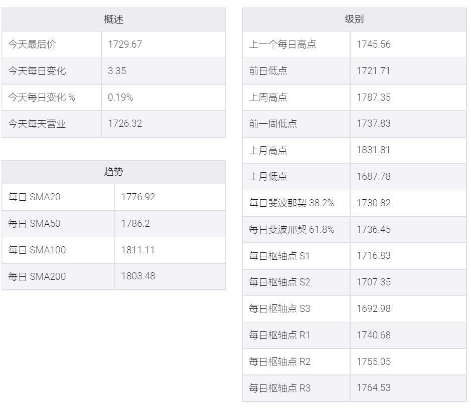 美國債收益率走軟,金價反彈逼近周阻力1740美元
