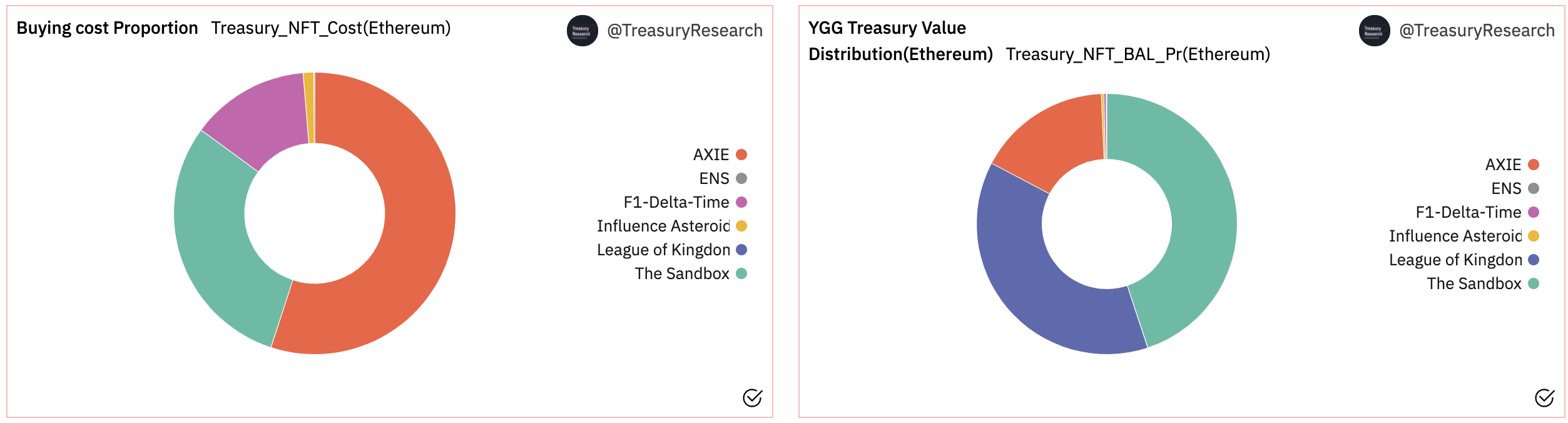 盤點 YGG 財庫 NFT 持倉,千萬美元價值背后盈虧如何?