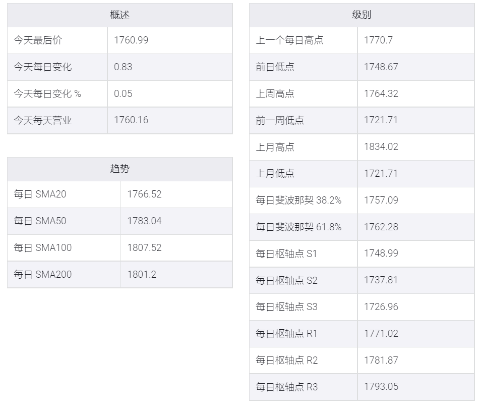 美元走強,但金價仍穩守在1760左右