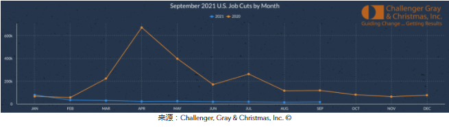 美國 9 月裁員人數增加至 17895,是年初至今的最低記錄