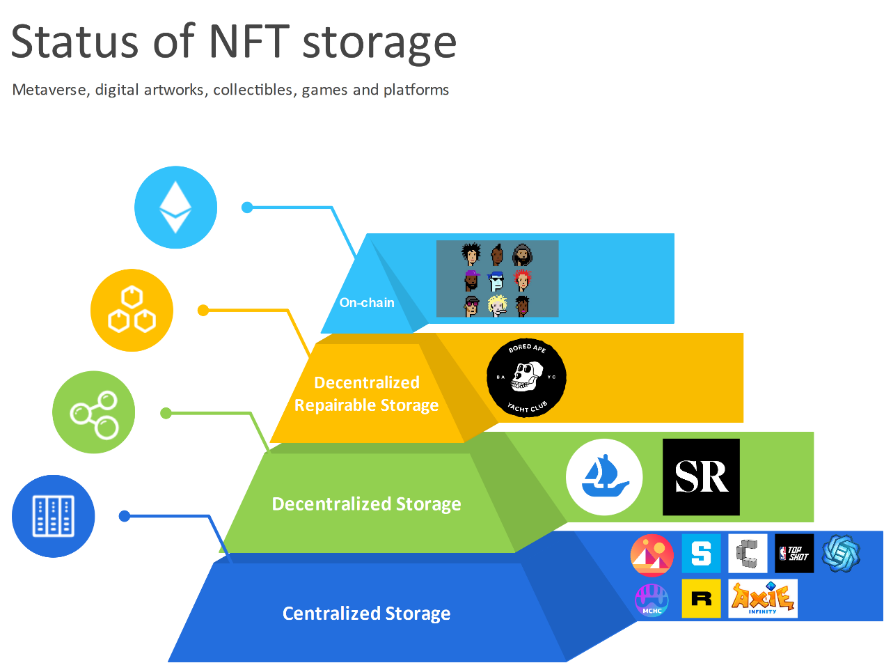 一文縱覽元宇宙關鍵基礎設施:NFT 數據存儲的現狀、機遇與挑戰