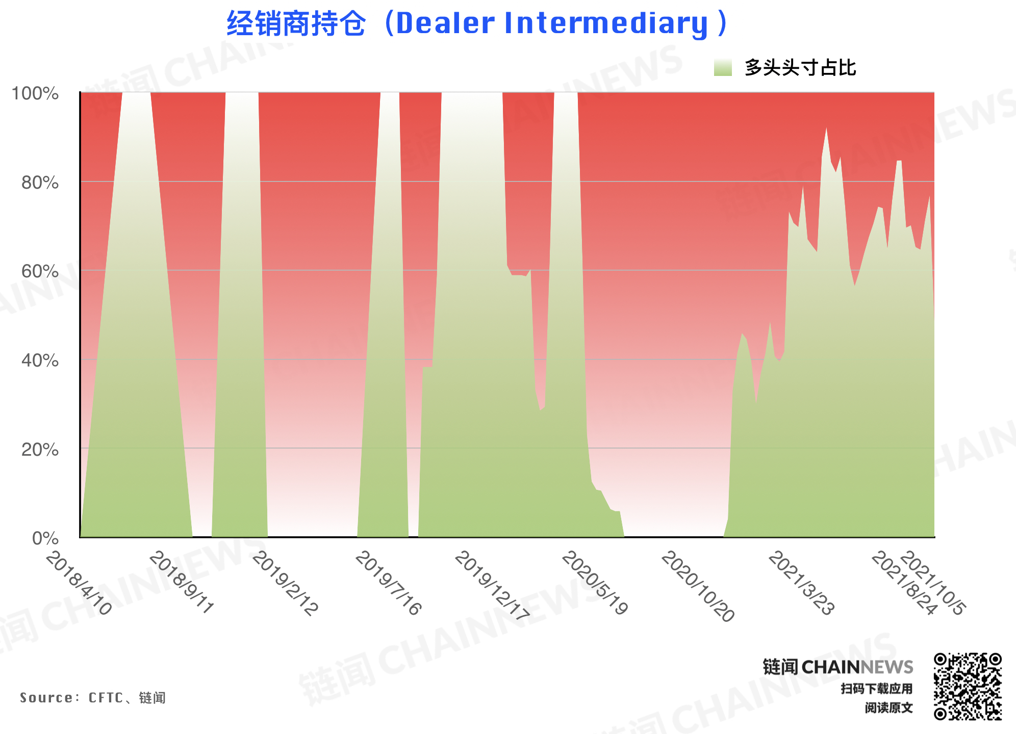 | CFTC COT 持倉周報